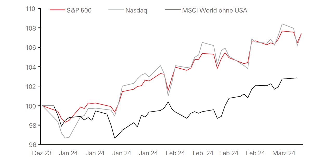 Die US-Markte entwickeln sich im laufenden Jahr besser als die globalen Markte - Graphs Display in modal window to enlarge