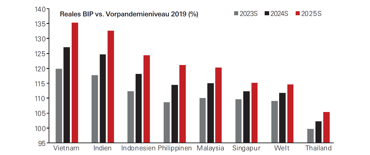 Indien und die ASEAN-Lander durften das vor der Pandemie beobachtete Wachstum deutlich ubertreffengen - Graph Display in modal window to enlarge