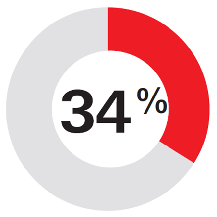 34 percent - Graph