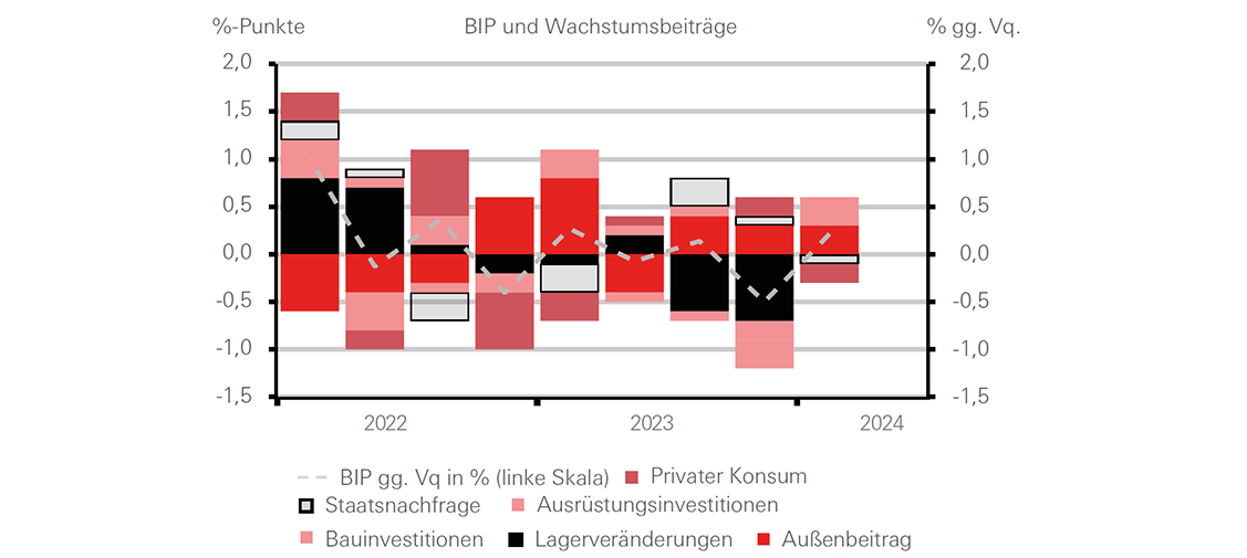 BIP und Wachstumsbeiträge - graph Display in modal window to enlarge