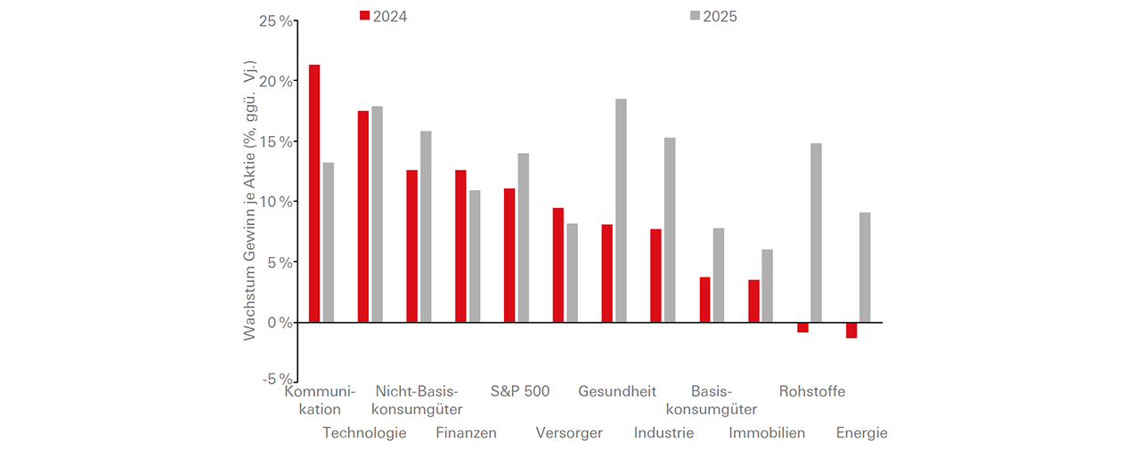 Das Gewinnwachstum in den USA bleibt stark - Graph Display in modal window to enlarge