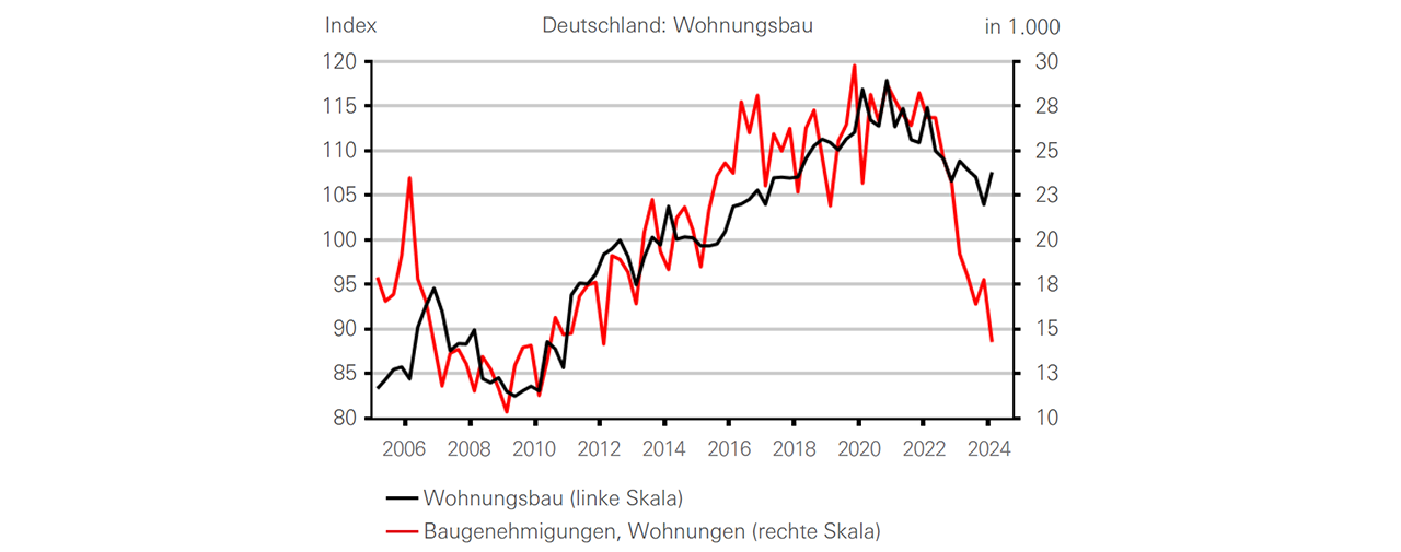 Deutschland: Wohnungsbau - graph Display in modal window to enlarge