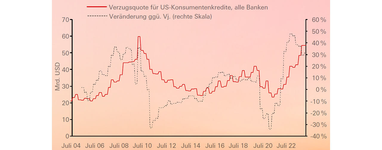 Die Zunahme an Verzugsfällen bei Konsumentenkrediten in den USA gilt es - Graphs Display in modal window to enlarge