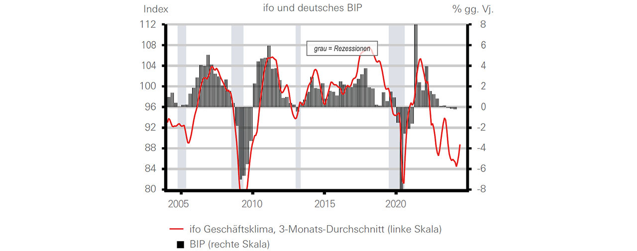 ifo und deutsches BIP - graph Display in modal window to enlarge